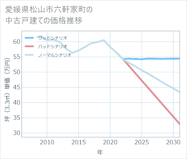 愛媛県松山市六軒家町の中古戸建て価格推移