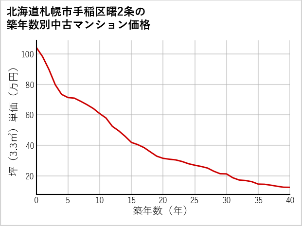 北海道札幌市手稲区曙2条の築年数別の中古マンション坪単価