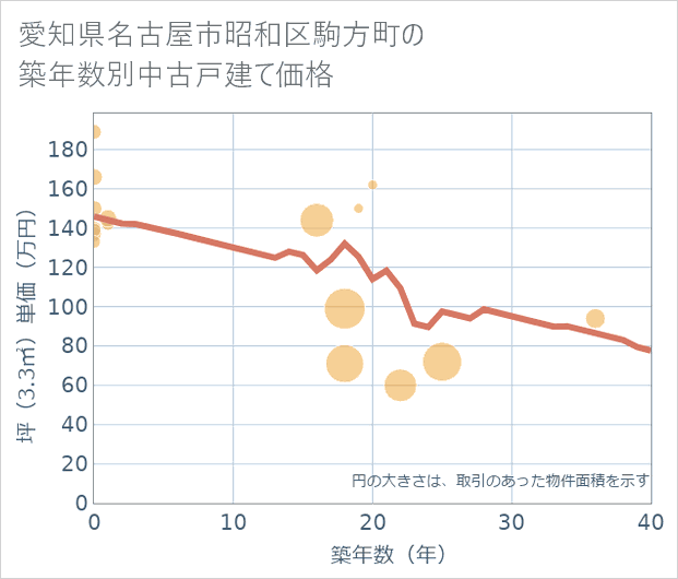 愛知県名古屋市昭和区駒方町の築年数別の中古戸建て坪単価