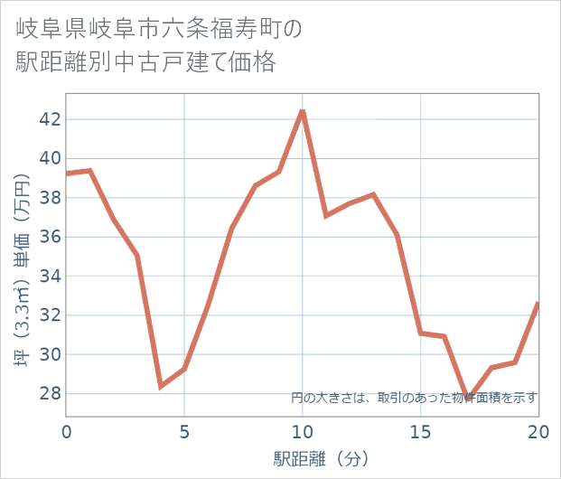 岐阜県岐阜市六条福寿町の徒歩距離別の中古戸建て坪単価