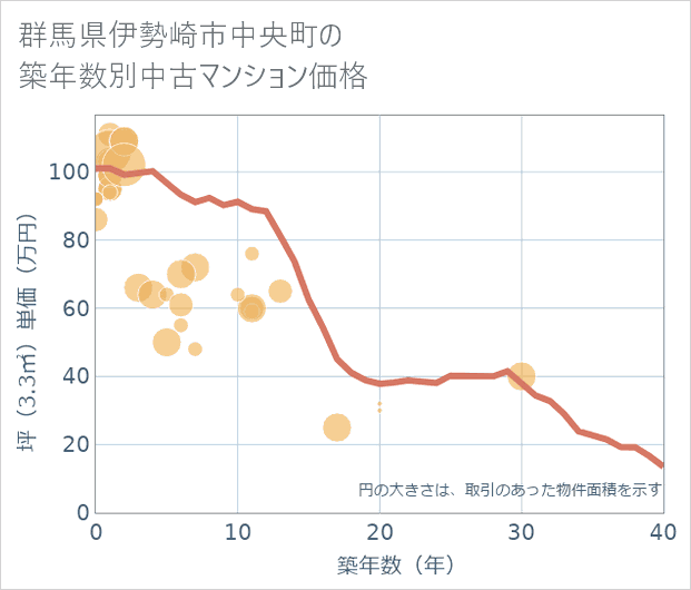 群馬県伊勢崎市中央町の築年数別の中古マンション坪単価