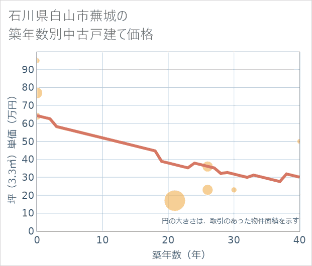 石川県白山市蕪城の築年数別の中古戸建て坪単価