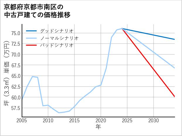 京都府京都市南区の中古戸建て価格推移