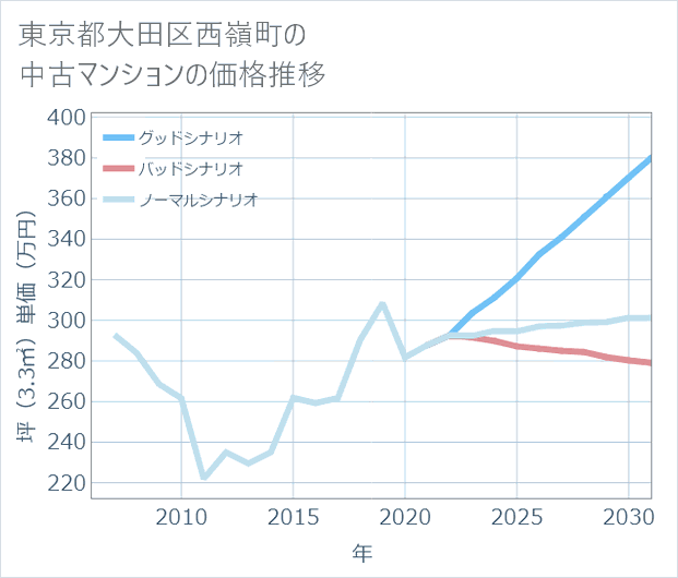 東京都大田区西嶺町の中古マンション価格推移