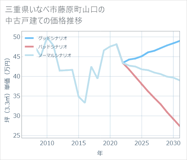 三重県いなべ市藤原町山口の中古戸建て価格推移
