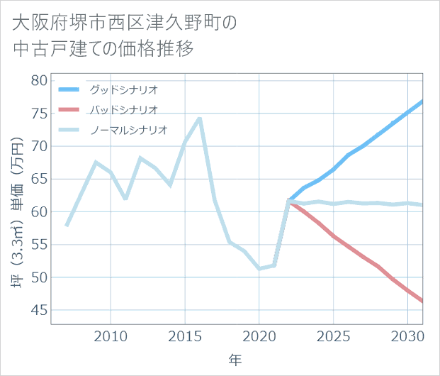 大阪府堺市西区津久野町の中古戸建て価格推移