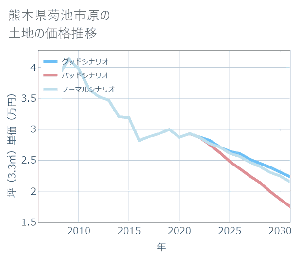 熊本県菊池市原の土地価格推移