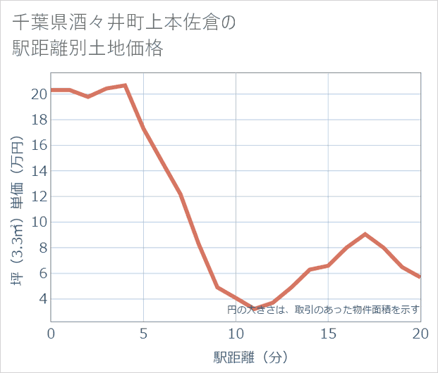 千葉県酒々井町上本佐倉の徒歩距離別の土地坪単価