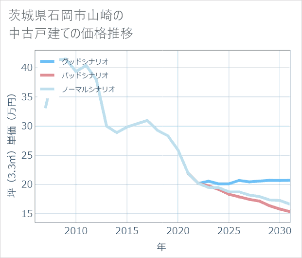 茨城県石岡市山崎の中古戸建て価格推移