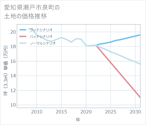 愛知県瀬戸市泉町の土地価格推移