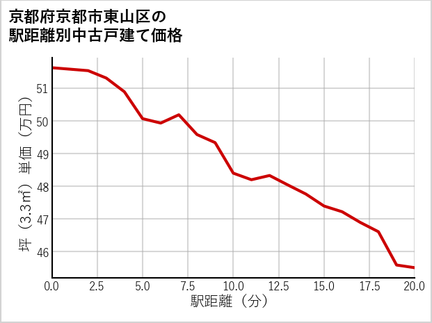 京都府京都市東山区の徒歩距離別の中古戸建て坪単価