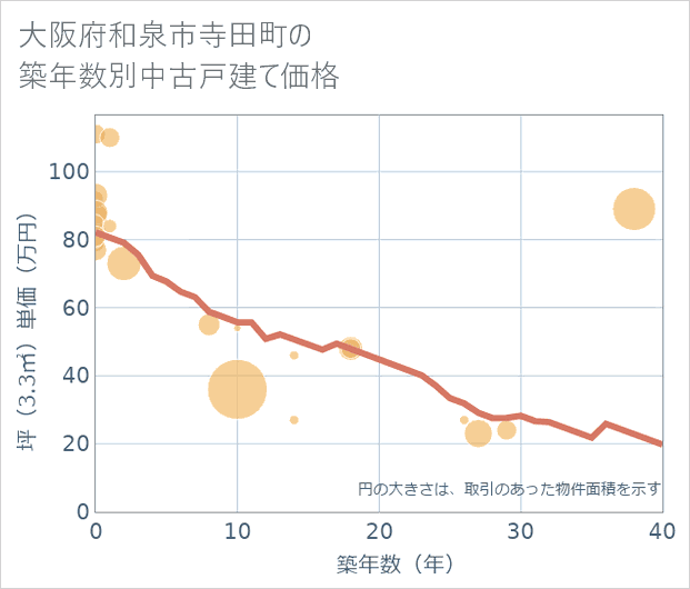 大阪府和泉市寺田町の築年数別の中古戸建て坪単価
