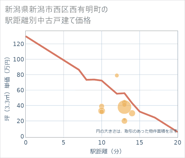 新潟県新潟市西区西有明町の徒歩距離別の中古戸建て坪単価
