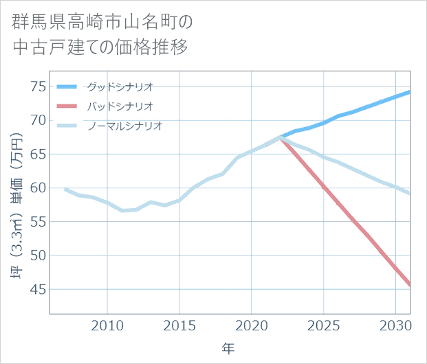 群馬県高崎市山名町の中古戸建て価格推移