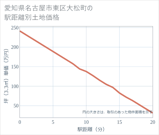愛知県名古屋市東区大松町の徒歩距離別の土地坪単価