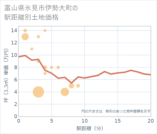 富山県氷見市伊勢大町の徒歩距離別の土地坪単価
