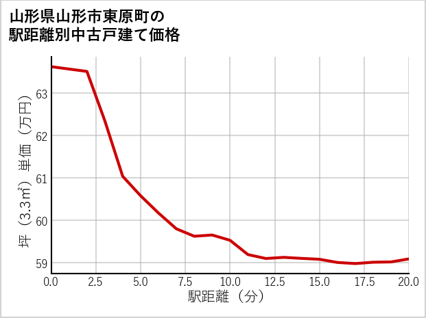 山形県山形市東原町の徒歩距離別の中古戸建て坪単価