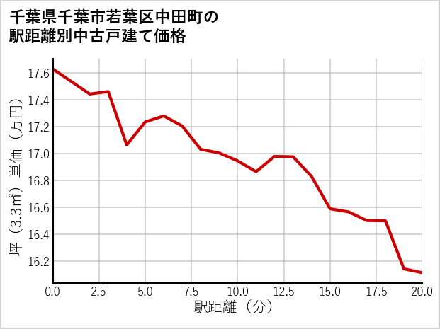 千葉県千葉市若葉区中田町の徒歩距離別の中古戸建て坪単価