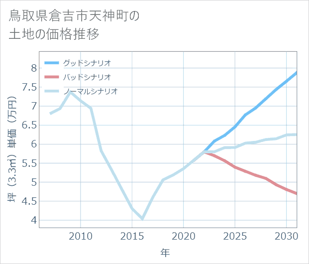 鳥取県倉吉市天神町の土地価格推移