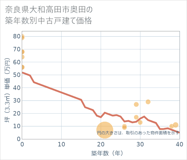 奈良県大和高田市奥田の築年数別の中古戸建て坪単価