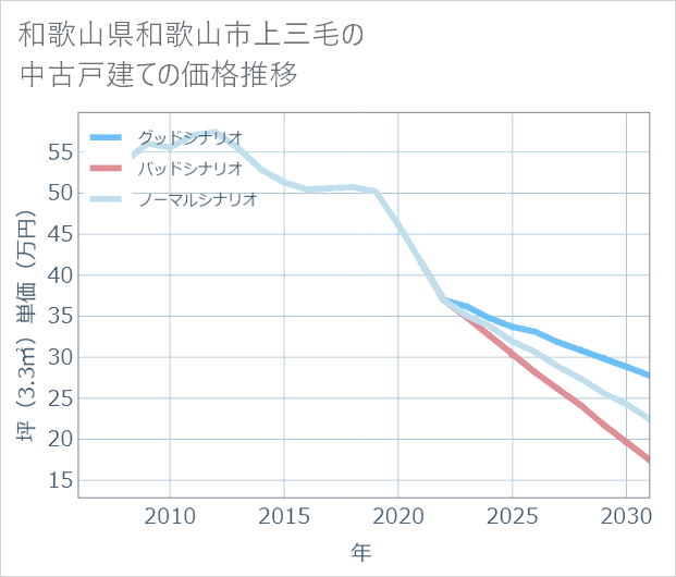 和歌山県和歌山市上三毛の中古戸建て価格推移