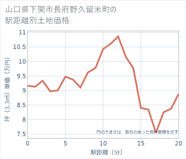 山口県下関市長府野久留米町の徒歩距離別の土地坪単価