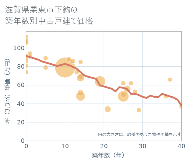 滋賀県栗東市下鈎の築年数別の中古戸建て坪単価