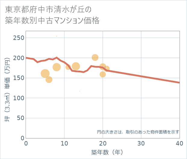 東京都府中市清水が丘の築年数別の中古マンション坪単価