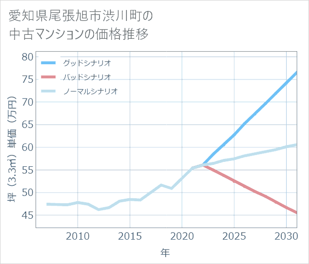 愛知県尾張旭市渋川町の中古マンション価格推移