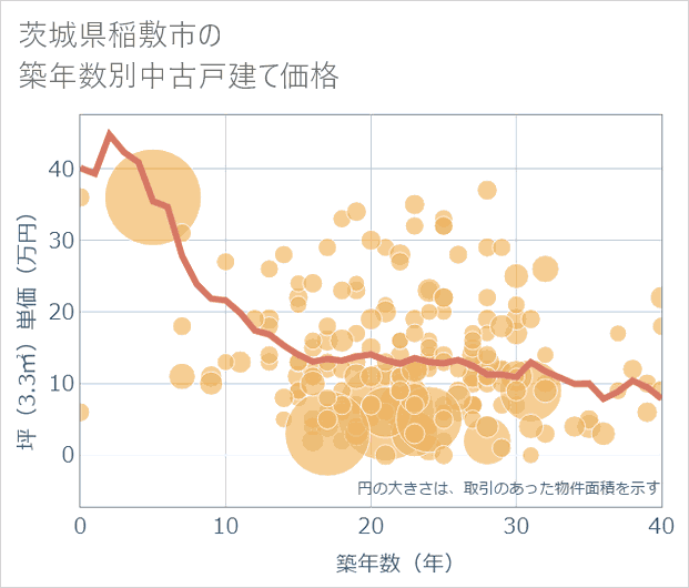 茨城県稲敷市の築年数別の中古戸建て坪単価