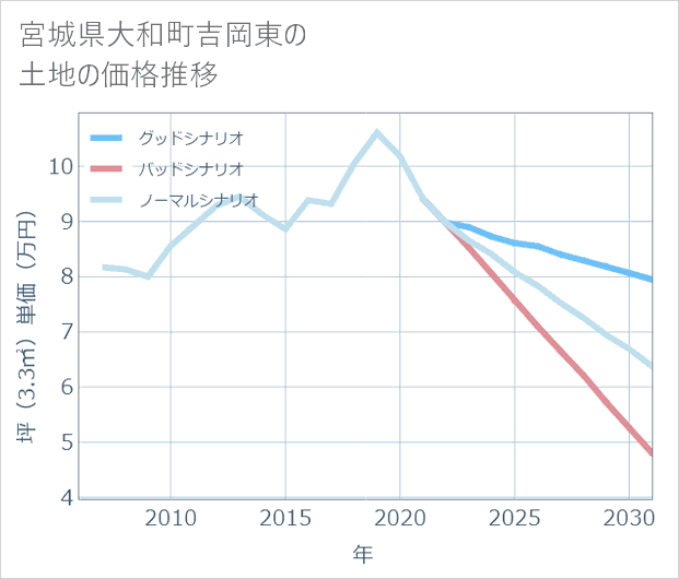 宮城県大和町吉岡東の土地価格推移