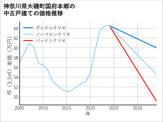神奈川県大磯町国府本郷の中古戸建て価格推移