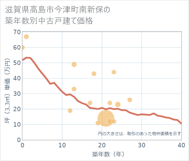 滋賀県高島市今津町南新保の築年数別の中古戸建て坪単価