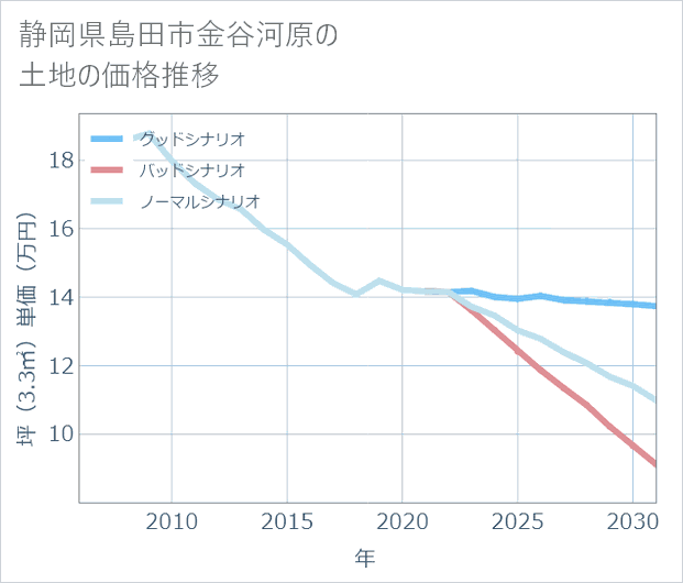 静岡県島田市金谷河原の土地価格推移