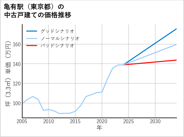 亀有駅（東京都）の中古戸建て価格推移