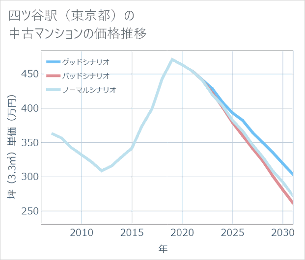 四ツ谷駅(東京都)の中古マンション価格推移