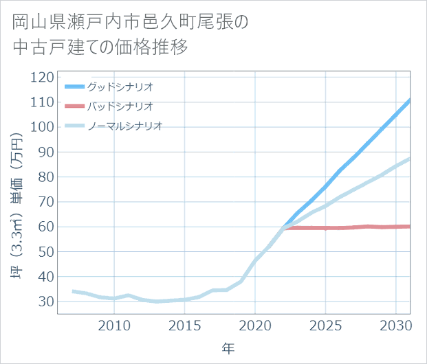 岡山県瀬戸内市邑久町尾張の中古戸建て価格推移