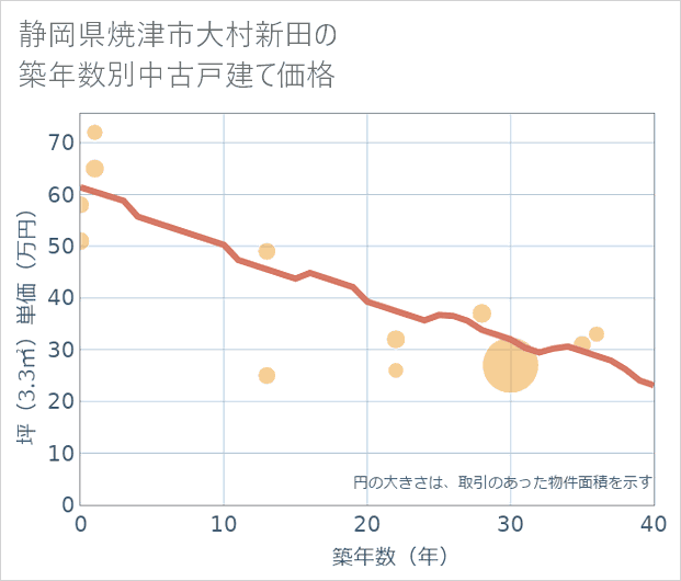 静岡県焼津市大村新田の築年数別の中古戸建て坪単価
