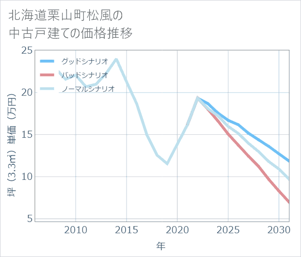 北海道栗山町松風の中古戸建て価格推移