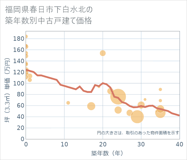 福岡県春日市下白水北の築年数別の中古戸建て坪単価