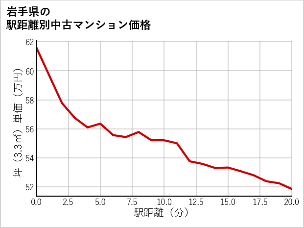 岩手県の徒歩距離別の中古マンション坪単価