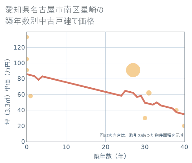 愛知県名古屋市南区星崎の築年数別の中古戸建て坪単価