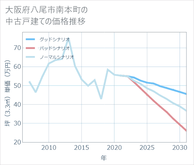 大阪府八尾市南本町の中古戸建て価格推移