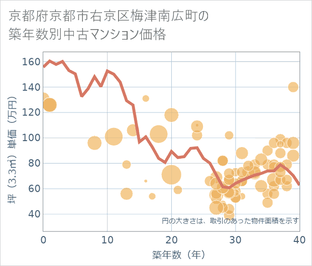 京都府京都市右京区梅津南広町の築年数別の中古マンション坪単価