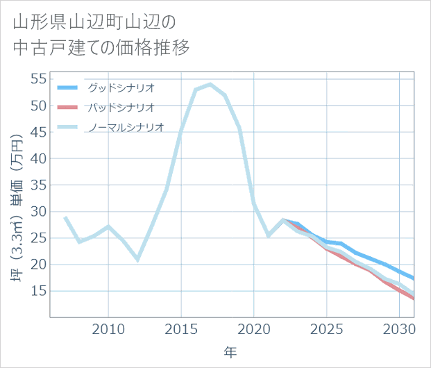 山形県山辺町山辺の中古戸建て価格推移