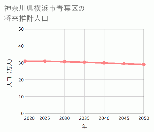 横浜市青葉区の将来推計人口