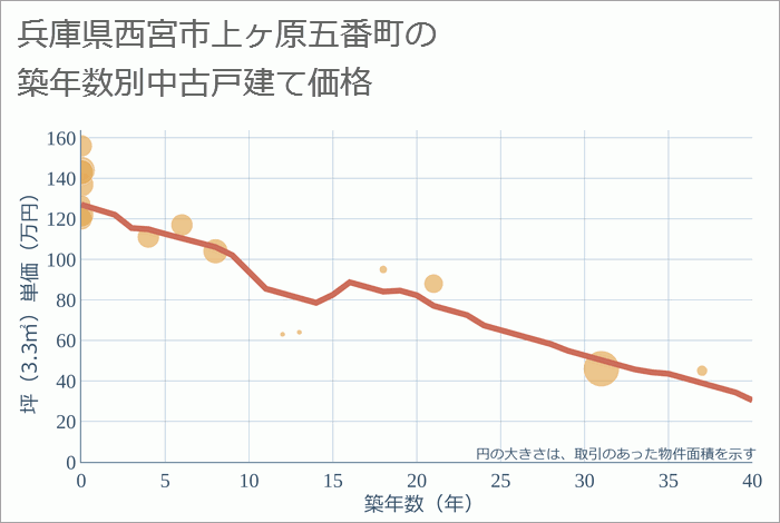 兵庫県西宮市上ヶ原五番町の築年数別の中古戸建て坪単価