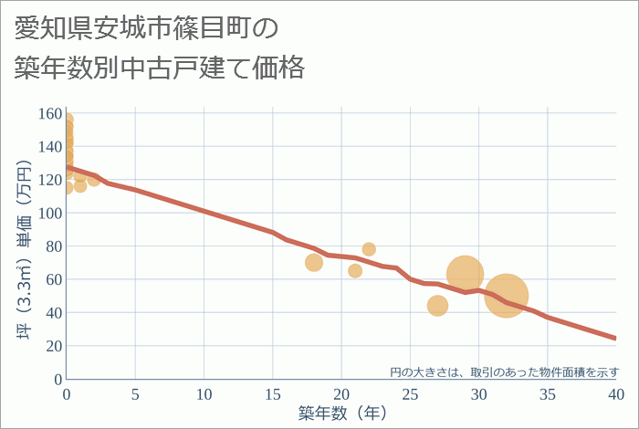 愛知県安城市篠目町の築年数別の中古戸建て坪単価