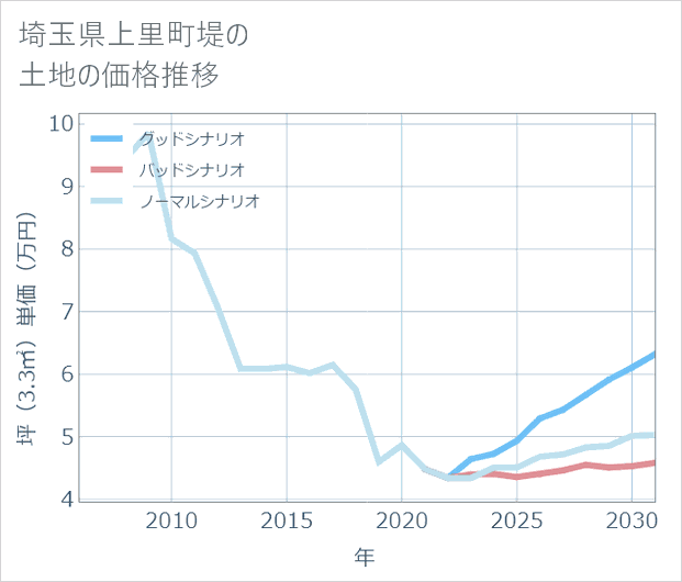 埼玉県上里町堤の土地価格推移
