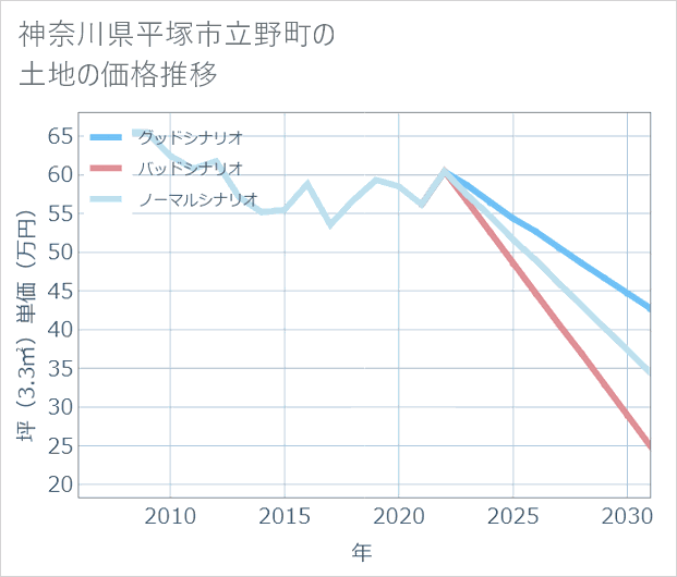 神奈川県平塚市立野町の土地価格推移